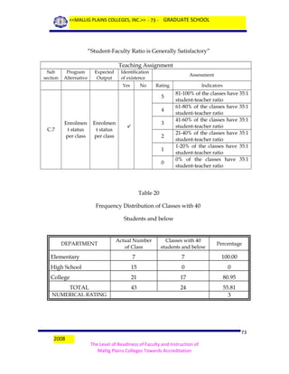 <<MALLIG PLAINS COLLEGES, INC.>> - 73 - GRADUATE SCHOOL

“Student-Faculty Ratio is Generally Satisfactory”
Teaching Assignment
Sub
section

Program
Alternative

Expected
Output

Identification
of existence
Yes

No

Assessment
Rating

5
4

C.7

Enrolmen
t status
per class

Enrolmen
t status
per class

3



2
1
0

Indicators

81-100% of the classes have 35:1
student-teacher ratio
61-80% of the classes have 35:1
student-teacher ratio
41-60% of the classes have 35:1
student-teacher ratio
21-40% of the classes have 35:1
student-teacher ratio
1-20% of the classes have 35:1
student-teacher ratio
0% of the classes have 35:1
student-teacher ratio

Table 20
Frequency Distribution of Classes with 40
Students and below

Actual Number
of Class

Classes with 40
students and below

Percentage

Elementary

7

7

100.00

High School

15

0

0

College

21

17

80.95

43

24

55.81
3

DEPARTMENT

TOTAL
NUMERICAL RATING

2008

73
The Level of Readiness of Faculty and Instruction of
Mallig Plains Colleges Towards Accreditation

 