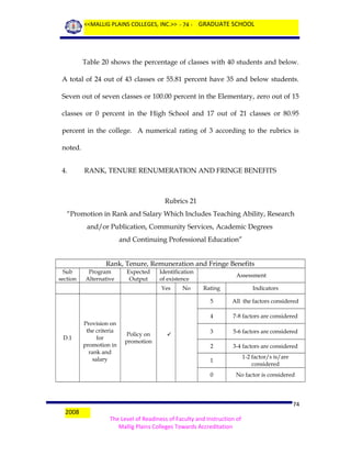 <<MALLIG PLAINS COLLEGES, INC.>> - 74 - GRADUATE SCHOOL

Table 20 shows the percentage of classes with 40 students and below.
A total of 24 out of 43 classes or 55.81 percent have 35 and below students.
Seven out of seven classes or 100.00 percent in the Elementary, zero out of 15
classes or 0 percent in the High School and 17 out of 21 classes or 80.95
percent in the college. A numerical rating of 3 according to the rubrics is
noted.
4.

RANK, TENURE RENUMERATION AND FRINGE BENEFITS

Rubrics 21
“Promotion in Rank and Salary Which Includes Teaching Ability, Research
and/or Publication, Community Services, Academic Degrees
and Continuing Professional Education”
Rank, Tenure, Remuneration and Fringe Benefits
Sub
section

Program
Alternative

Expected
Output

Identification
of existence
Yes

2008



All the factors considered
7-8 factors are considered

3

5-6 factors are considered

2

3-4 factors are considered

1

1-2 factor/s is/are
considered

0

Policy on
promotion

Indicators

4

D.1

Rating
5

Provision on
the criteria
for
promotion in
rank and
salary

No

Assessment

No factor is considered

74
The Level of Readiness of Faculty and Instruction of
Mallig Plains Colleges Towards Accreditation

 
