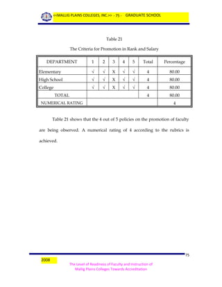 <<MALLIG PLAINS COLLEGES, INC.>> - 75 - GRADUATE SCHOOL

Table 21
The Criteria for Promotion in Rank and Salary
DEPARTMENT

1

2

3

4

5

Total

Percentage

Elementary

√

√

X

√

√

4

80.00

High School

√

√

X

√

√

4

80.00

College

√

√

X

√

√

4

80.00

4

80.00

TOTAL
NUMERICAL RATING

4

Table 21 shows that the 4 out of 5 policies on the promotion of faculty
are being observed. A numerical rating of 4 according to the rubrics is
achieved.

2008

75
The Level of Readiness of Faculty and Instruction of
Mallig Plains Colleges Towards Accreditation

 