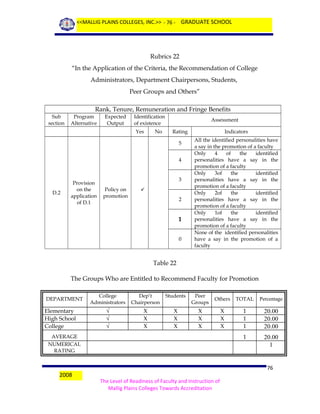 <<MALLIG PLAINS COLLEGES, INC.>> - 76 - GRADUATE SCHOOL

Rubrics 22
“In the Application of the Criteria, the Recommendation of College
Administrators, Department Chairpersons, Students,
Peer Groups and Others”
Rank, Tenure, Remuneration and Fringe Benefits
Sub
section

Program
Alternative

Expected
Output

Identification
of existence
Yes

No

Assessment
Rating
5
4

D.2

Provision
on the
application
of D.1

3
Policy on
promotion


2

1
0

Indicators
All the identified personalities have
a say in the promotion of a faculty
Only
4
of
the
identified
personalities have a say in the
promotion of a faculty
Only
3of
the
identified
personalities have a say in the
promotion of a faculty
Only
2of
the
identified
personalities have a say in the
promotion of a faculty
Only
1of
the
identified
personalities have a say in the
promotion of a faculty
None of the identified personalities
have a say in the promotion of a
faculty

Table 22
The Groups Who are Entitled to Recommend Faculty for Promotion
DEPARTMENT

Elementary
High School
College

College
Administrators

Dep’t
Chairperson

Students

Peer
Groups

Others

TOTAL

Percentage

√
√
√

X
X
X

X
X
X

X
X
X

X
X
X

1
1
1

20.00
20.00
20.00

1

20.00
1

AVERAGE
NUMERICAL
RATING

2008

76
The Level of Readiness of Faculty and Instruction of
Mallig Plains Colleges Towards Accreditation

 