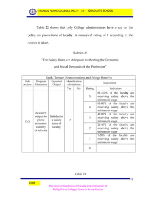 <<MALLIG PLAINS COLLEGES, INC.>> - 77 - GRADUATE SCHOOL

Table 22 shows that only College administrators have a say on the
policy on promotions of faculty. A numerical rating of 1 according to the
rubrics is taken.
Rubrics 23
“The Salary Rates are Adequate in Meeting the Economic
and Social Demands of the Profession”
Rank, Tenure, Remuneration and Fringe Benefits
Sub
section

Program
Alternative

Expected
Output

Identification
of existence
Yes

No

Assessment
Rating

5

4

D.3

Research
output to
prove
economic
viability
of salaries

Satisfactor
y salary
rates of
faculty

3



2

1

Indicators

81-100% of the faculty
receiving salary above
minimum wage
61-80% of the faculty
receiving salary above
minimum wage
41-80% of the faculty
receiving salary above
minimum wage
21-40% of the faculty
receiving salary above
minimum wage
1-20% of the faculty
receiving salary above
minimum wage

are
the
are
the
are
the
are
the
are
the

0

Table 23
2008

77
The Level of Readiness of Faculty and Instruction of
Mallig Plains Colleges Towards Accreditation

 