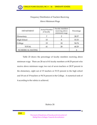 <<MALLIG PLAINS COLLEGES, INC.>> - 78 - GRADUATE SCHOOL

Frequency Distribution of Teachers Receiving
Above Minimum Wage

Actual Number
of faculty

Faculty members
receiving above
minimum wage

Percentage

Elementary

7

2

28.57

High School

15

8

53.33

College

19

18

94.74

41

28

68.29

DEPARTMENT

TOTAL
NUMERICAL RATING

4

Table 23 shows the percentage of faculty members receiving above
minimum wage. There are 28 out of 41 faculty members or 68.29 percent who
receive above minimum wage; two out of seven teachers or 28.57 percent in
the elementary, eight out of 15 teachers or 53.33 percent in the high school
and 18 out of 19 teachers or 94.74 percent in the College. A numerical rank of
4 according to the rubrics is achieved.

Rubrics 24

2008

78
The Level of Readiness of Faculty and Instruction of
Mallig Plains Colleges Towards Accreditation

 