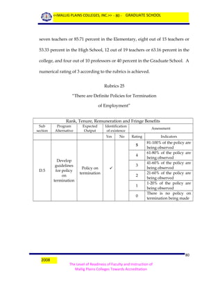 <<MALLIG PLAINS COLLEGES, INC.>> - 80 - GRADUATE SCHOOL

seven teachers or 85.71 percent in the Elementary, eight out of 15 teachers or
53.33 percent in the High School, 12 out of 19 teachers or 63.16 percent in the
college, and four out of 10 professors or 40 percent in the Graduate School. A
numerical rating of 3 according to the rubrics is achieved.
Rubrics 25
“There are Definite Policies for Termination
of Employment”
Rank, Tenure, Remuneration and Fringe Benefits
Sub
section

Program
Alternative

Expected
Output

Identification
of existence
Yes

No

Assessment
Rating

5
4

D.5

Develop
guidelines
for policy
on
termination

Policy on
termination



3
2
1
0

2008

Indicators

81-100% of the policy are
being observed
61-80% of the policy are
being observed
41-60% of the policy are
being observed
21-60% of the policy are
being observed
1-20% of the policy are
being observed
There is no policy on
termination being made

80
The Level of Readiness of Faculty and Instruction of
Mallig Plains Colleges Towards Accreditation

 