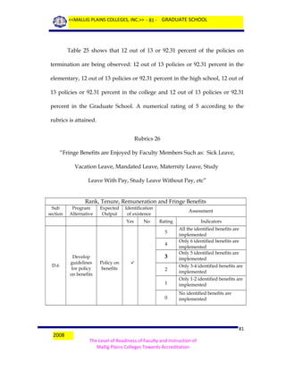 <<MALLIG PLAINS COLLEGES, INC.>> - 81 - GRADUATE SCHOOL

Table 25 shows that 12 out of 13 or 92.31 percent of the policies on
termination are being observed: 12 out of 13 policies or 92.31 percent in the
elementary, 12 out of 13 policies or 92.31 percent in the high school, 12 out of
13 policies or 92.31 percent in the college and 12 out of 13 policies or 92.31
percent in the Graduate School. A numerical rating of 5 according to the
rubrics is attained.
Rubrics 26
“Fringe Benefits are Enjoyed by Faculty Members Such as: Sick Leave,
Vacation Leave, Mandated Leave, Maternity Leave, Study
Leave With Pay, Study Leave Without Pay, etc”
Rank, Tenure, Remuneration and Fringe Benefits
Sub
section

Program
Alternative

Expected
Output

Identification
of existence
Yes

No

Assessment
Rating

Indicators

3

All the identified benefits are
implemented
Only 6 identified benefits are
implemented
Only 5 identified benefits are
implemented

2

Only 3-4 identified benefits are
implemented

1

Only 1-2 identified benefits are
implemented

0

No identified benefits are
implemented

5
4

D.6

2008

Develop
guidelines
for policy
on benefits

Policy on
benefits



81
The Level of Readiness of Faculty and Instruction of
Mallig Plains Colleges Towards Accreditation

 