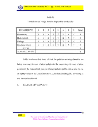 <<MALLIG PLAINS COLLEGES, INC.>> - 82 - GRADUATE SCHOOL

Table 26
The Policies on Fringe Benefits Enjoyed by the Faculty

DEPARTMENT

1

2

3

4

5

6

7

8

Total

Elementary

√

√

X

√

√

X

X

√

5

High School

√

√

X

√

√

X

X

√

5

College

√

√

X

√

√

X

X

√

5

Graduate School

√

√

X

√

√

X

X

√

5

TOTAL

5

NUMERICAL RATING

3

Table 26 shows that 5 out of 8 of the policies on fringe benefits are
being observed: five out of eight policies in the elementary, five out of eight
policies in the high school, five out of eight policies in the college and fie out
of eight policies in the Graduate School. A numerical rating of 3 according to
the rubrics is achieved.
5.

2008

FACULTY DEVELOPMENT

82
The Level of Readiness of Faculty and Instruction of
Mallig Plains Colleges Towards Accreditation

 