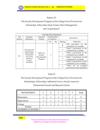<<MALLIG PLAINS COLLEGES, INC.>> - 83 - GRADUATE SCHOOL

Rubrics 27
“The Faculty Development Program of the College Gives Provision for:
Scholarship, Fellowship, Study Grants, Stress Management
And Acquaintance”
Faculty Development
Sub
Section

Program
Alternative

Expected
Output

Identification
of existence
Yes

Assessment

No

Rating

Indicators
All provisions in the
standards are available
Only 5 provisions in the
standards are available
Only 4 provisions in the
standards are available
Only 3 provisions in the
standards are available
Only 1-2 provision/s in the
standards is/are available
There are no available
provisions in the standards

5
Provision for
scholarships,
fellowships
and study
grants of
faculty
members

E.1

4
Policy on
Faculty
Development
Program

3



2
1
0

Table 27
The Faculty Development Program of the College Gives Provisions for
Scholarships, Fellowships, Sabbatical Leaves, Faculty Loans for
Professional Growth and Research Grants

DEPARTMENT

1

2

3

4

5

Total

Elementary

√

√

√

√

√

5

High School

√

√

√

√

√

5

College

√

√

√

√

√

5
5
5

TOTAL
NUMERICAL RATING

2008

83
The Level of Readiness of Faculty and Instruction of
Mallig Plains Colleges Towards Accreditation

 