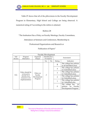 <<MALLIG PLAINS COLLEGES, INC.>> - 84 - GRADUATE SCHOOL

Table 27 shows that all of the p0rovisions in the Faculty Development
Program in Elementary, High School and College are being observed. A
numerical rating of 5 according to the rubrics is attained.
Rubrics 28
“The Institution Has a Policy on Faculty Meetings, Faculty Committees,
Attendance at Seminars and Conferences, Membership in
Professional Organizations and Research or
Publication of Papers”
Faculty Development
Sub
Section

Program
Alternative

Expected
Output

Identification
of existence
Yes

No

Assessment
Rating

5
4

E.2.

Policy should be
reviewed to
identify how
extensive is its
implementation

Policy on
Faculty
Development
Program

3

2
1
0

2008

Indicators

The college has policies
in all identified areas
The college has policies
in 4 identified areas
The college has policies
in 3 identified areas
The college has policies
in 2 identified areas
The college has policies
in 1 identified area
The college has
no
policies on Faculty
Development Program

84
The Level of Readiness of Faculty and Instruction of
Mallig Plains Colleges Towards Accreditation

 