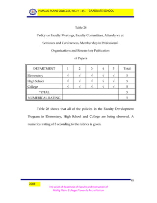 <<MALLIG PLAINS COLLEGES, INC.>> - 85 - GRADUATE SCHOOL

Table 28
Policy on Faculty Meetings, Faculty Committees, Attendance at
Seminars and Conferences, Membership in Professional
Organizations and Research or Publication
of Papers
DEPARTMENT

1

2

3

4

5

Total

Elementary

√

√

√

√

√

5

High School

√

√

√

√

√

5

College

√

√

√

√

√

5

TOTAL

5

NUMERICAL RATING

5

Table 28 shows that all of the policies in the Faculty Development
Program in Elementary, High School and College are being observed. A
numerical rating of 5 according to the rubrics is given.

2008

85
The Level of Readiness of Faculty and Instruction of
Mallig Plains Colleges Towards Accreditation

 