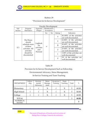 <<MALLIG PLAINS COLLEGES, INC.>> - 86 - GRADUATE SCHOOL

Rubrics 29
“Provision for In-Service Development”
Faculty Development
Sub
Section

Program
Alternative

Expected
Output

Identification
of existence
Yes

No

Assessment
Rating

5

E.3

The Deans
should
schedule more
of these
activities. All
activities
should be
documented

4
Logbook
for
activities
and
Pictorial

3



2
1
0

Indicators

81-100% of the activities
are well documented.
61-80% of the activities
are well documented.
41-60% of the activities
are well documented.
21-40% of the activities
are well documented.
1-20% of the activities are
well documented.
0% of the activities are
well documented.

Table 29
Provision for In-Service Development Such as Fellowship,
Environmental Advocacy, Stress Management,
In-Service Training and Team Teaching
Fellowship

Environmental
Advocacy

Stress
Management

In-service
Training

Team
Teaching

Total

%

Elementary

√

√

X

√

X

3

60.00

High School

√

√

X

√

X

3

60.00

College

√

√

X

√

X

3

60.00

3

60.00

DEPARTMENT

TOTAL
NUMERICAL
RATING

2008

3

86
The Level of Readiness of Faculty and Instruction of
Mallig Plains Colleges Towards Accreditation

 