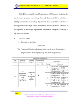 <<MALLIG PLAINS COLLEGES, INC.>> - 87 - GRADUATE SCHOOL

Table 29 shows that 3 out of 5 activities or 60.00 percent under faculty
development program were being observed: three out of five activities or
60.00 percent in the elementary department, three out of five activities or
60.00 percent in the high school department, three out of five activities or
60.00 percent in the college department. A numerical rating of 3 according to
the rubrics is attained.
B.

INSTRUCTION
1.

Program of Activities
Rubrics 30

“The Program of Studies is Relevant to the Needs of the Community/
Region and/or the Larger Society that the College Serves”
Program for Studies
Sub
section

Program
Alternative

Expected
Output

Identification
of existence
Yes

No

Assessment
Rating

5

A.1

The
program is
approved
and
recognized
by CHED

4
Certificate
of
Recognitio
n by
CHED



3
2
1
0

2008

Indicators

81-100% of the program is
recognized by CHED
61-80% of the program is
recognized by CHED
41-60% of the program is
recognized by CHED
21-40% of the program is
recognized by CHED
1-20% of the program is
recognized by CHED
0% of the program is
recognized by CHED
87

The Level of Readiness of Faculty and Instruction of
Mallig Plains Colleges Towards Accreditation

 