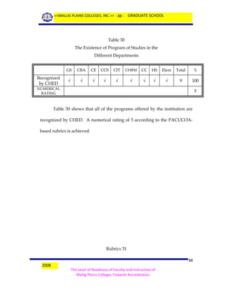 <<MALLIG PLAINS COLLEGES, INC.>> - 88 - GRADUATE SCHOOL

Table 30
The Existence of Program of Studies in the
Different Departments
GS

Recognized
by CHED

CBA

CE

CCS

CIT

CHRM

CC

HS

Elem

Total

%

√

√

√

√

√

√

√

√

√

9

100

NUMERICAL
RATING

5

Table 30 shows that all of the programs offered by the institution are
recognized by CHED. A numerical rating of 5 according to the PACUCOAbased rubrics is achieved.

Rubrics 31
2008

88
The Level of Readiness of Faculty and Instruction of
Mallig Plains Colleges Towards Accreditation

 