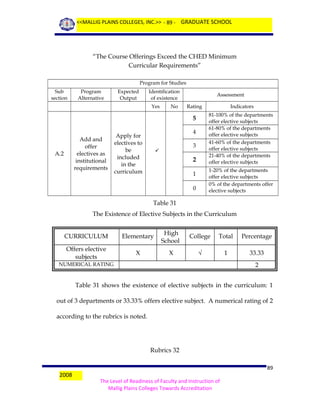 <<MALLIG PLAINS COLLEGES, INC.>> - 89 - GRADUATE SCHOOL

“The Course Offerings Exceed the CHED Minimum
Curricular Requirements”
Program for Studies
Sub
section

Program
Alternative

Expected
Output

Identification
of existence
Yes

No

Assessment
Rating

81-100% of the departments
offer elective subjects
61-80% of the departments
offer elective subjects
41-60% of the departments
offer elective subjects
21-40% of the departments
offer elective subjects

5
Add and
offer
electives as
institutional
requirements

A.2

4

Apply for
electives to
be
included
in the
curriculum

3



Indicators

2

1-20% of the departments
offer elective subjects
0% of the departments offer
elective subjects

1
0

Table 31
The Existence of Elective Subjects in the Curriculum
CURRICULUM

Elementary

High
School

College

Total

Percentage

Offers elective
subjects

X

X

√

1

33.33

NUMERICAL RATING

2

Table 31 shows the existence of elective subjects in the curriculum: 1
out of 3 departments or 33.33% offers elective subject. A numerical rating of 2
according to the rubrics is noted.

Rubrics 32

2008

89
The Level of Readiness of Faculty and Instruction of
Mallig Plains Colleges Towards Accreditation

 