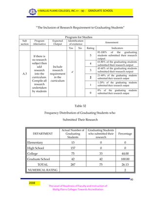 <<MALLIG PLAINS COLLEGES, INC.>> - 90 - GRADUATE SCHOOL

“The Inclusion of Research Requirement to Graduating Students”
Program for Studies
Sub
section

Program
Alternative

Expected
Output

Identification
of existence
Yes

A.3

No

Assessment
Rating

Indicators

3

81-100%
of
the
graduating
students submitted their research
output
61-80% of the graduating students
submitted their research output
41-60% of the graduating students
submitted their research output

2

21-40% of the graduating students
submitted their research output

1

1-20% of the graduating students
submitted their research output

0

0% of the graduating students
submitted their research output

5

If there is
no research
subject then
add
research
into the
curriculum.
Compile all
research
undertaken
by students

Include
research
requirement
in the
curriculum

4


Table 32
Frequency Distribution of Graduating Students who
Submitted Their Research
Actual Number of
Graduating
Students

Graduating Students
who submitted their
research

Percentage

Elementary

13

0

0

High School

157

0

0

College

75

33

44.00

Graduate School

42

42

100.00

287

75

26.13

DEPARTMENT

TOTAL
NUMERICAL RATING

2008

2
90

The Level of Readiness of Faculty and Instruction of
Mallig Plains Colleges Towards Accreditation

 