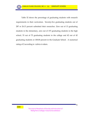 <<MALLIG PLAINS COLLEGES, INC.>> - 91 - GRADUATE SCHOOL

Table 32 shows the percentage of graduating students with research
requirements in their curriculum. Seventy-five graduating students out of
287 or 26.13 percent submitted their researches. Zero out of 13 graduating
students in the elementary, zero out of 157 graduating students in the high
school, 33 out of 75 graduating students in the college and 42 out of 42
graduating students or 100.00 percent in the Graduate School. A numerical
rating of 2 according to rubrics is taken.

2008

91
The Level of Readiness of Faculty and Instruction of
Mallig Plains Colleges Towards Accreditation

 
