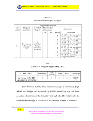 <<MALLIG PLAINS COLLEGES, INC.>> - 92 - GRADUATE SCHOOL

Rubrics 33
Sequence of the Subject is Logical
Program for Studies
Sub
section

Program
Alternative

Expected
Output

Identification
of existence
Yes

No

Assessment
Rating

81-100% of the curriculum
were designed by CHED
61-80% of the curriculum
were designed by CHED
41-60% of the curriculum
were designed by CHED
21-40% of the curriculum
were designed by CHED
1-200% of the curriculum
were designed by CHED
0% of the curriculum was
designed by CHED

5
4
The sequence
of the subject
is logical

A.4

A
curriculum
design
approved
by CHED

3



Indicators

2
1
0

Table 33
Existence of programs approved by CHED

CURRICULUM

Elementary

High
School

College

Total

Percentage

Approved by CHED

√

√

√

3

100.00
5

NUMERICAL RANKING

Table 33 shows that the entire curriculum designs in Elementary, High
School and College are approved by CHED considering that the basic
education which includes the elementary and high school levels fall under the
umbrella of the College of Education as its laboratory schools. A numerical

2008

92
The Level of Readiness of Faculty and Instruction of
Mallig Plains Colleges Towards Accreditation

 
