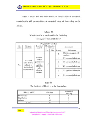 <<MALLIG PLAINS COLLEGES, INC.>> - 94 - GRADUATE SCHOOL

Table 34 shows that the entire matrix of subject areas of the entire
curriculum is with pre-requisites. A numerical rating of 5 according to the
rubrics.
Rubrics 35
“Curriculum Structure Provides for Flexibility
Through a System of Electives”
Program for Studies
Sub
section

Program
Alternative

Expected
Output

Identification
of existence

Yes

No

Assessment

Rating

Indicators

5
4

8-9 approved electives

3

6-7 approved electives

2

4-5 approved electives

1

2-3 approved electives

0

A.6

Add and
offer elective
subjects as
institutional
requirements

Request
written
permission
from
CHED to
offer
elective
subjects

10 or more approved
electives

0-1 approved electives



Table 35
The Existence of Electives in the Curriculum
DEPARTMENT
Elementary
High School
College
TOTAL

2008

Electives
0
0
12
12

Numerical
Ranking
0
0
5
5
94

The Level of Readiness of Faculty and Instruction of
Mallig Plains Colleges Towards Accreditation

 