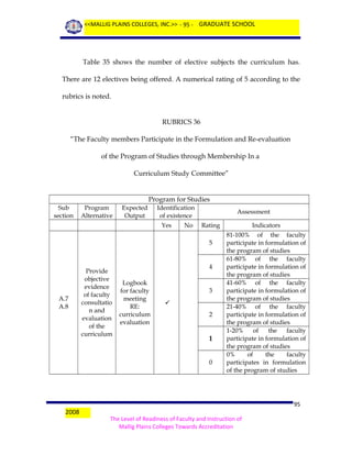 <<MALLIG PLAINS COLLEGES, INC.>> - 95 - GRADUATE SCHOOL

Table 35 shows the number of elective subjects the curriculum has.
There are 12 electives being offered. A numerical rating of 5 according to the
rubrics is noted.
RUBRICS 36
“The Faculty members Participate in the Formulation and Re-evaluation
of the Program of Studies through Membership In a
Curriculum Study Committee”

Program for Studies
Sub
section

Program
Alternative

Expected
Output

Identification
of existence
Yes

No

Assessment
Rating
5

A.7
A.8

Provide
objective
evidence
of faculty
consultatio
n and
evaluation
of the
curriculum

4
Logbook
for faculty
meeting
RE:
curriculum
evaluation

3

2

1
0

2008

Indicators
81-100% of the faculty
participate in formulation of
the program of studies
61-80% of the faculty
participate in formulation of
the program of studies
41-60% of the faculty
participate in formulation of
the program of studies
21-40% of the faculty
participate in formulation of
the program of studies
1-20%
of
the
faculty
participate in formulation of
the program of studies
0%
of
the
faculty
participates in formulation
of the program of studies

95
The Level of Readiness of Faculty and Instruction of
Mallig Plains Colleges Towards Accreditation

 