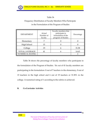 <<MALLIG PLAINS COLLEGES, INC.>> - 96 - GRADUATE SCHOOL

Table 36
Frequency Distribution of Faculty Members Who Participate
in the Formulation of the Program of Studies

Actual
Number of
faculty

Faculty members that
participate in
formulation of the
program of Studies

Percentage

Elementary

7

0

0

High School

15

0

0

College

19

6

31.58

TOTAL/AVERAGE

41

6

14.63
1

DEPARTMENT

NUMERICAL RATING

Table 36 shows the percentage of faculty members who participate in
the formulation of the Program of Studies. Six out of 41 faculty members are
participating in the formulation: 0 out of 7 teachers in the elementary, 0 out of
15 teachers in the high school and 6 out of 19 teachers or 31.58% in the
college. A numerical rating of 1 according to the rubrics is achieved.

B.

2008

Co-Curricular Activities

96
The Level of Readiness of Faculty and Instruction of
Mallig Plains Colleges Towards Accreditation

 