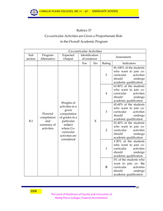 <<MALLIG PLAINS COLLEGES, INC.>> - 97 - GRADUATE SCHOOL

Rubrics 37
Co-curricular Activities are Given a Proportionate Role
in the Overall Academic Program
Co-curricular Activities
Sub
section

Program
Alternative

Expected
Output

Identification
of existence
Yes

No

Assessment
Rating

5

4

B.1

Pictorial
compilation
and
summary of
activities

Weights of
activities in a
given
computation
of grades in a
particular
subject
where Cocurricular
activities are
considered

3
X
2

1

0

2008

Indicators
81-100% of the students
who want to join cocurricular
activities
should
undergo
academic qualification
61-80% of the students
who want to join cocurricular
activities
should
undergo
academic qualification
41-60% of the students
who want to join cocurricular
activities
should
undergo
academic qualification
21-40% of the students
who want to join cocurricular
activities
should
undergo
academic qualification
1-20% of the students
who want to join cocurricular
activities
should
undergo
academic qualification
0% of the students who
want to join co- the
curricular
activities
should
undergo
academic qualification

97
The Level of Readiness of Faculty and Instruction of
Mallig Plains Colleges Towards Accreditation

 
