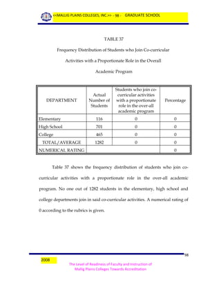 <<MALLIG PLAINS COLLEGES, INC.>> - 98 - GRADUATE SCHOOL

TABLE 37
Frequency Distribution of Students who Join Co-curricular
Activities with a Proportionate Role in the Overall
Academic Program

Actual
Number of
Students

Students who join cocurricular activities
with a proportionate
role in the over-all
academic program

Percentage

Elementary

116

0

0

High School

701

0

0

College

465

0

0

1282

0

0

DEPARTMENT

TOTAL/AVERAGE
NUMERICAL RATING

0

Table 37 shows the frequency distribution of students who join cocurricular activities with a proportionate role in the over-all academic
program. No one out of 1282 students in the elementary, high school and
college departments join in said co-curricular activities. A numerical rating of
0 according to the rubrics is given.

2008

98
The Level of Readiness of Faculty and Instruction of
Mallig Plains Colleges Towards Accreditation

 