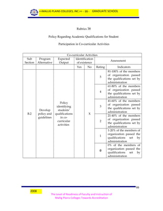 <<MALLIG PLAINS COLLEGES, INC.>> - 99 - GRADUATE SCHOOL

Rubrics 38
Policy Regarding Academic Qualifications for Student
Participation in Co-curricular Activities

Sub
Section

Program
Alternative

Co-curricular Activities
Expected
Identification
Output
of existence
Yes

No

Assessment

Rating
5

4

B.2

Develop
policy and
guidelines

Policy
identifying
students’
qualifications
in cocurricular
activities

3
X
2

1

0

2008

Indicators
81-100% of the members
of organization passed
the qualifications set by
administration
61-80% of the members
of organization passed
the qualifications set by
administration
41-60% of the members
of organization passed
the qualifications set by
administration
21-40% of the members
of organization passed
the qualifications set by
administration
1-20% of the members of
organization passed the
qualifications set by
administration
0% of the members of
organization passed the
qualifications set by
administration

99
The Level of Readiness of Faculty and Instruction of
Mallig Plains Colleges Towards Accreditation

 