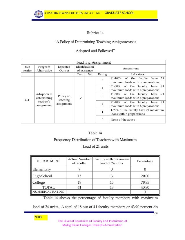 the level of readiness of faculty and instruction of mallig plains colleges towards accreditation es Thesis final copy 1 or 2008 1 the level of readiness of faculty and instruction of mallig instruction of mallig plains colleges towards accreditation. the level of readiness of faculty and instruction of mallig plains colleges towards accreditation es Thesis final copy 1 or 2008 1 the level of readiness of faculty and instruction of mallig instruction of mallig plains colleges towards accreditation.