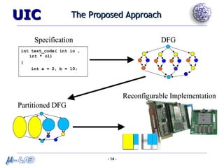 The Proposed Approach int test_code( int io , int * o1) { int a = 2, b = 10; Specification DFG Partitioned DFG Reconfigurable Implementation 