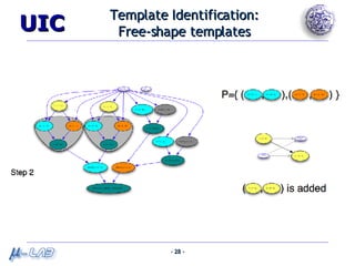 Template Identification: Free-shape templates 