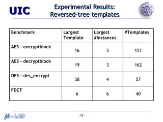 Experimental Results: Reversed-tree templates 40 6 6 FDCT 57 4 38 DES - des_encrypt 162 3 19 AES - decryptblock 151 3 16 AES - encryptblock #Templates Largest #Instances Largest Template Benchmark 