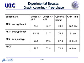 Experimental Results: Graph covering - free-shape 73.3 87.8 70.8 74.1 Cover % - Comm 6.4 sec 53.8 76.7 FDCT 8.3 sec 59.6 90.5 DES - des_encrypt 61 sec 51.7 85.31 AES - decryptblock 32.5 sec 32.7 74.3 AES - encryptblock CPU Time Cover % - MFF Cover % - LFF Benchmark 