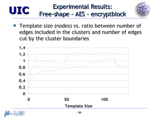 Experimental Results: Free-shape - AES - encryptblock Template size (nodes) vs. ratio between number of edges included in the clusters and number of edges cut by the cluster boundaries 