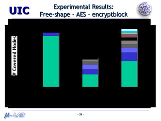 Experimental Results: Free-shape - AES - encryptblock 