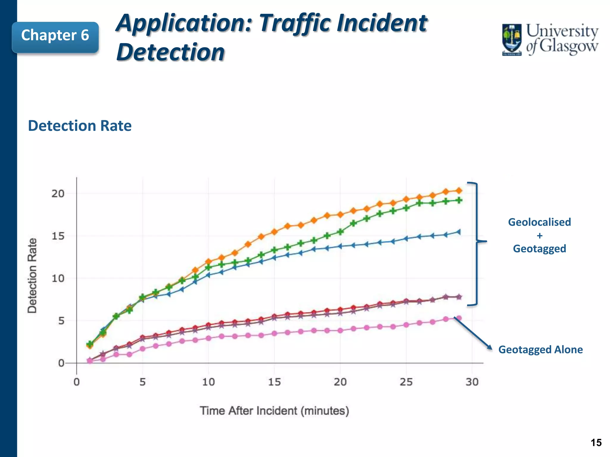 Application: Traffic Incident
Detection
Chapter 6
Geolocalised
+
Geotagged
Geotagged Alone
Detection Rate
15
 
