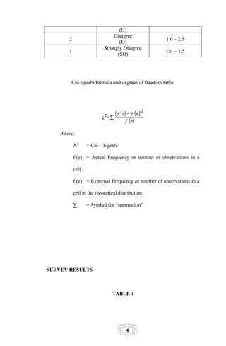 (U)
                               Disagree
       2                                             1.6 – 2.5
                                  (D)
                           Strongly Disagree
       1                                            1.0   – 1.5
                                 (SD)




        Chi-square formula and degrees of freedom table




    Where:

           X2     = Chi – Square

           f (a) = Actual Frequency or number of observations in a

           cell

           f (e) = Expected Frequency or number of observations in a

           cell in the theoretical distribution

           ∑      = Symbol for “summation”




SURVEY RESULTS



                               TABLE 4




                                      4
 