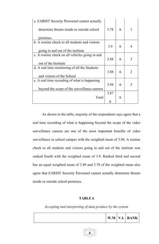 a. EARIST Security Personnel cannot actually

    determine threats inside or outside school      3.78   A       1

   premises.
b. A routine check to all students and visitors
                                                    3.9    A       4
   going in and out of the institute
c. A routine check on all vehicles going in and
                                                    3.88   A       3
   out of the Institute
d. A real time monitoring of all the Students
                                                    3.88   A       2
   and visitors of the School
e. A real time recording of what is happening
                                                    3.94   A       5
    beyond the scope of the surveillance camera
                                                    3.87
                                            Total          A
                                                     6


      As shown in the table, majority of the respondents says agree that a

real time recording of what is happening beyond the scope of the video

surveillance camera are one of the most important benefits of video

surveillance in school campus with the weighted mean of 3.94. A routine

check to all students and visitors going in and out of the institute was

ranked fourth with the weighted mean of 3.9. Ranked third and second

has an equal weighted mean of 3.88 and 3.78 of the weighted mean also

agree that EARIST Security Personnel cannot actually determine threats

inside or outside school premises.



                                TABLE 6

        Accepting and interpreting of data produce by the system


                                                    W.M V.I. RANK



                                       4
 