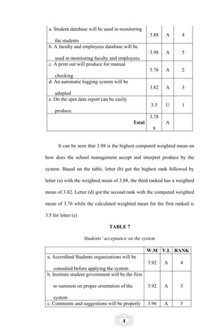a. Student database will be used in monitoring
                                                     3.88   A      4
    the students
 b. A faculty and employees database will be
                                                     3.98   A      5
    used in monitoring faculty and employees
 c. A print out will produce for manual
                                                     3.76   A      2
    checking
 d. An automatic logging system will be
                                                     3.82   A      3
    adopted
 e. On the spot data report can be easily
                                                      3.5   U      1
     produce.
                                                     3.78
                                             Total          A
                                                       8


       It can be seen that 3.98 is the highest computed weighted mean on

how does the school management accept and interpret produce by the

system. Based on the table, letter (b) got the highest rank followed by

letter (a) with the weighted mean of 3.88, the third ranked has a weighted

mean of 3.82. Letter (d) got the second rank with the computed weighted

mean of 3.76 while the calculated weighted mean for the first ranked is

3.5 for letter (e)

                                 TABLE 7

                     Students’ acceptance on the system

                                                     W.M V.I. RANK
 a. Accredited Students organizations will be
                                                     3.92   A      4
     consulted before applying the system
 b. Institute student government will be the first

    to summon on proper orientation of the           3.92   A      3

    system
 c. Comments and suggestions will be properly        3.96   A      5


                                        4
 