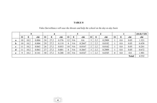 TABLE 8

                       Video Surveillance will ease the threats and help the school on the day-to-day basis

                5                        4                      3                       2                           1           (O-E)^2/E
    O     E          chi    O      E          chi    O     E          chi    O     E          chi     O        E        chi        chi
a   10   10.2       0.004   24    27.2       0.376   12   9.6         0.6    3    2.2       0.2909    1       0.8       0.05      1.321
b   10   10.2       0.004   29    27.2       0.119    8   9.6       0.2667   2    2.2       0.0182    1       0.8       0.05      0.458
c   11   10.2       0.063   26    27.2       0.053   10   9.6       0.0167   2    2.2       0.0182    1       0.8       0.05      0.201
d   11   10.2       0.063   27    27.2       0.001    8   9.6       0.2667   3    2.2       0.2909    1       0.8       0.05      0.672
e    9   10.2       0.141   30    27.2       0.288   10   9.6       0.0167   1    2.2       0.6545    0       0.8        0.8      1.901
                                                                                                                        Total     4.552




                                             4
 
