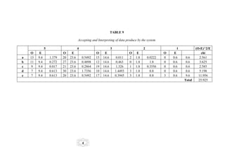 TABLE 9

                                       Accepting and Interpreting of data produce by the system

               5                       4                        3                      2                  1           (O-E)^2/E
    O     E                O     E                  O     E                  O    E                 O    E                chi
a   13   9.4       1.379   20   23.6       0.5492   15   14.6        0.011   2   1.8       0.0222   0   0.6    0.6       2.561
b   11   9.4       0.272   27   23.6       0.4898   12   14.6        0.463   0   1.8         1.8    0   0.6    0.6       3.625
c    9   9.4       0.017   21   23.6       0.2864   19   14.6        1.326   1   1.8       0.3556   0   0.6    0.6       2.585
d    7   9.4       0.613   30   23.6       1.7356   10   14.6       1.4493   3   1.8         0.8    0   0.6    0.6       5.198
e    7   9.4       0.613   20   23.6       0.5492   17   14.6       0.3945   3   1.8         0.8    3   0.6    9.6      11.956
                                                                                                              Total     25.925




                                           4
 