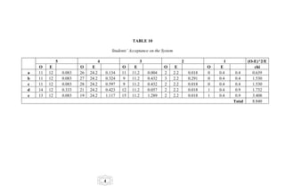 TABLE 10

                                              Students’ Acceptance on the System

              5                       4                         3                        2                 1           (O-E)^2/E
    O    E                O     E                  O      E                 O       E                O    E               chi
a   11   12       0.083   26   24.2       0.134    11    11.2       0.004   2      2.2       0.018   0   0.4    0.4      0.639
b   11   12       0.083   27   24.2       0.324     9    11.2       0.432   3      2.2       0.291   0   0.4    0.4      1.530
c   11   12       0.083   28   24.2       0.597     9    11.2       0.432   2      2.2       0.018   0   0.4    0.4      1.530
d   14   12       0.333   21   24.2       0.423    12    11.2       0.057   2      2.2       0.018   1   0.4    0.9      1.732
e   13   12       0.083   19   24.2       1.117    15    11.2       1.289   2      2.2       0.018   1   0.4    0.9      3.408
                                                                                                               Total     8.840




                                          4
 