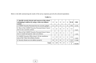 Below is the table summarizing the results of the survey responses given by the selected respondents:

                                                          TABLE A

          1. Specific security threats and concerns of the school
          attempting to address by using a video surveillance           5     4     3     2      1      W.M    CHI
          system
          a. EARIST Security Personnel has less security gadgets       11    27     11    1      0      3.96   9.378
          b. Most of the EARIST Security Personnel doesn’t know
                                                                        4    21     16    9      0      3.4
          how to use a security camera                                                                         5.625
          c. Most of the EARIST Security Personnel doesn’t know
                                                                        5    23     15    6      1      3.5
          how to install and operate video surveillance                                                        1.103
          d. EARIST Security Office doesn’t fit the installation
                                                                        6    19     21    4      0      3.54
          area of the Video Surveillance System                                                                 3.302
          d. Security threats are not address properly                 10    15     16    5      4      3.44   11.806
                                                                                                        3.56
                                                               Total   36    105    79    25     5
                                                                                                         8     31.214




                                         4
 