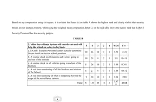 Based on my computation using chi square, it is evident that letter (e) on table A shows the highest rank and clearly visible that security

threats are not address properly, while using the weighted mean computation, letter (a) on the said table shows the highest rank that EARIST

Security Personnel has less security gadgets.

                                                                  TABLE B

                 2. Video Surveillance System will ease threats and will
                                                                               5     4    3     2     1    W.M      CHI
                 help the school on a day-to-day basis.
                 a. EARIST Security Personnel cannot actually determine
                                                                               10   24    12    3     1     3.78    1.321
                 threats inside or outside school premises.
                 b. A routine check to all students and visitors going in
                                                                               10   29    8     2     1     3.9     0.458
                 and out of the institute
                 c. A routine check on all vehicles going in and out of the
                                                                               11   26    10    2     1     3.88    0.201
                 Institute
                 d. A real time monitoring of all the Students and visitors
                                                                               11   27    8     3     1     3.88    0.672
                 of the School
                 e. A real time recording of what is happening beyond the
                                                                               9    30    10    1     0     3.94    1.901
                 scope of the surveillance camera
                                                                                                            3.87
                                                                       Total   51   136   48    11    4             4.552
                                                                                                             6




                                                4
 