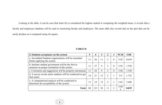 Looking at the table, it can be seen that letter (b) is considered the highest ranked in computing the weighted mean, it reveals that a

faculty and employees database will be used in monitoring faculty and employees. The same table also reveals that on the spot data can be

easily produce as it computed using chi square.




                                                                 TABLE D

                 4. Students acceptance on the system                          5     4    3      2     1    W.M      CHI
                 a. Accredited Students organizations will be consulted
                                                                               11   26    11     2     0    3.92    0.639
                 before applying the system
                 b. Institute student government will be the first to
                                                                               11   27    9      3     0    3.92    1.530
                 summon on proper orientation of the system
                 c. Comments and suggestions will be properly entertained      11   28    9      2     0    3.96    1.530
                 d. A survey on the entire students will be conducted to get
                                                                               14   21    12     2     1     3.9    1.732
                 their pulse
                 e. A computational analysis will be conducted to
                                                                               13   19    15     2     1    3.82    3.408
                 determine the acceptability of the system
                                                                                                            3.90
                                                                      Total    60   121   56    11     2            8.839
                                                                                                             4




                                                  4
 
