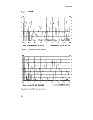 References


[39]   W. Xu, J. R. Marti, H. W. Dommel, “A Multiphase Harmonic Load Flow
       Solution Technique”, IEEE PES Winter Meeting, Atlanta, Georgia, February
       4-8, 1990.

[40]   T. Tanaka, H. Akagi, “A New Method of Harmonic Power Detection Based
       on the Instantaneous Active Power in Three-Phase Circuits”, IEEE PES
       Winter Meeting, New York, NY, January 29 – February 2, 1995.

[41]   A. McEachern, W. M. Grady, W. A. Moncrief, G. T. Heydt, M.
       McGranaghan, “Revenue and Harmonics: An Evaluation of Some Proposed
       Rate Structures”, IEEE PES Transm. Distr. Conf. And Exposition, Chicago,
       Illinois, April 10-15, 1994.

[42]   United States National Committee, “Power Line Harmonics Position Paper”,
       USCCEMC 99-01, May 19, 1999.

[43]   G. T. Heydt, W. T. Jewell, “Pitfalls of Electric Power Quality Indices”,
       IEEE Transactions on Power Delivery, Vol. 13, No. 2, April 1998.

[44]   S. E. Zocholl, G. Benmouyal, “How Microprocessor Relays Respond to
       Harmonics, Saturation, and Other Wave Distortions”, 24 Annual Western
       Protective Relay Conference, Spokane, Washington, October 21-23, 1997.

[45]   A. V. Johansson, A. Ekstrom, “Telephone Interference Criteria for HVDC
       Transmissions Lines”, IEEE PES Summer Meeting, Portland, Oregon, July
       24-29, 1988.

[46]   E. F. Fuchs, D. Yildirim, T. Batan, “Innovative Procedure for Measurements
       of Losses of Transformers Supplying Non-Sinusoidal Loads”, IEEE Proc.-
       Gener. Transm. Distr., Vol. 146, No. 6, November 1999.

[47]   M. T. Bishop, “Evaluating the Heating Effects of Harmonic Loads on
       Liquid-Filled and Dry-Type Power Transformers”, Systems Engineering
       Reference Bulletin SE9212, April 1992.

[48]   M. T. Bishop, C. Gilker, “Harmonic Caused Transformer Heating Evaluated
       by a Portable PC-Controlled Meter”, IEEE Rural Electric Power Conference,
       1993.

[49]   ÉLECTRA No. 174, “Load Losses in HVDC-Converter Transformers”,
       JWG12/14.10, October 1997.

[50]   J. Alan, C. Forrest, “Harmonic Load Losses in HVDC-Converter
       Transformers”, IEEE PES Winter Meeting, Atlanta, Georgia, February 4-8,
       1990.




124
 