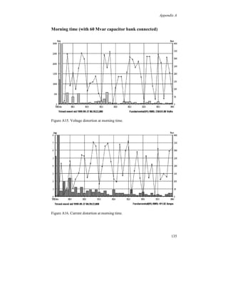 Appendix A


Morning time 130 kV




Figure A3. Voltage distortion at morning time.




Figure A4. Current distortion at morning time.




                                                       129
 