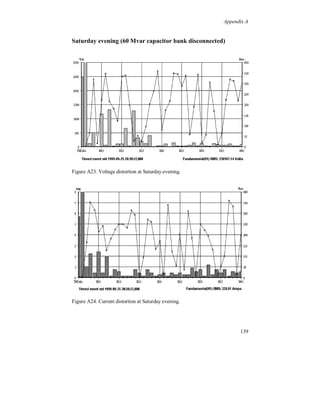 Appendix A


Saturday evening 130 kV




Figure A11. Voltage distortion at Saturday evening.




Figure A12. Current distortion at Saturday evening.




                                                            133
 