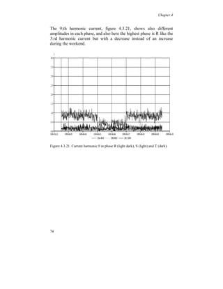 Chapter 4


The 3:rd harmonic current does not cause the 3:rd harmonic voltage
distortion due to the lack of correlation between them. Instead there is
a small influence on the current distortion related to the 3:rd harmonic
background voltage distortion, in each phase, following the daily
variations. This may be due to the low voltage capacitor banks and
harmonic filters causing reduced impedance, similar as for the 5:th
and 7:th voltage harmonics.




Figure 4.3.15 Current harmonic 3 in phase R (light dark), S (light) and T (dark).

The difference in the amplitude, between the three phases, of the 3:rd
harmonic voltages and the currents is due to two reasons. One reason
is load unbalance caused by single phase loads. The other reason is
positive and negative sequence 3:rd harmonics generated by three
phase rectifiers supplied by an unbalanced fundamental three phase
voltage. The 3:rd harmonic positive and negative sequence currents
are shifted either +90 or –90 degrees and can be different in
amplitude in each phase depending on the type of unbalance.




68
 