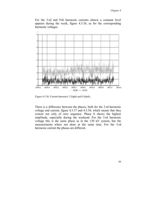 Chapter 4


5:th and 7:th harmonics from Stenkullen/Göteborg and 40 degrees
from Hallsberg.

The current distortion, figure 4.3.29, shows a similar daily variation
as the voltage with, main peaks at evening time and during the
weekend. The cause is the use of television and computers at
residential low voltage level, both in the 130 kV system and in other
systems.




Figure 4.3.29. Current harmonic 5 (light) and 7 (dark).

There is no proportional correlation between the 5:th and 7:th
harmonic voltage distortion and the current distortion, except for
evening time weekdays and especially at Friday, Saturday and
Sunday evening. The current harmonics are then driven towards the
130 kV system by the 5:th and 7:th harmonic voltage distortion. The
corresponding voltage and current harmonic are almost in phase at
that time. This is probably due to low impedance caused by series
resonance at lower voltage levels.



                                                                   83
 