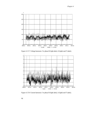Chapter 4


The 5:th harmonic current shows some increase during the weekdays
due to industrial and commercial loads. In general, during the week,
the 5:th and 7:th harmonic currents do not by themselves cause the
corresponding voltage harmonics.


Harmonic 11, 13

The distortion level is higher for the 11:th and 13:th harmonic voltage
compared to the 5:th and 7:th ones. The 13:th harmonic has a
maximum of 1.2 %. An unbalance was also found between the phases
for the 13:th harmonic, figure 4.3.30. The negative sequence
component varies between 40 and 90 % of the positive sequence and
the zero sequence varies between 5 and 20 %. No significant
unbalance was found for the 5:th, 7:th harmonics and only a small
unbalance for the 11:th harmonic voltage.




4.3.30. Sequence components of the 13:th voltage harmonic.

A correlation was found between the variation of the amplitudes of
the 11:th and 13:th voltage harmonics, figure 4.3.31, and the power


84
 