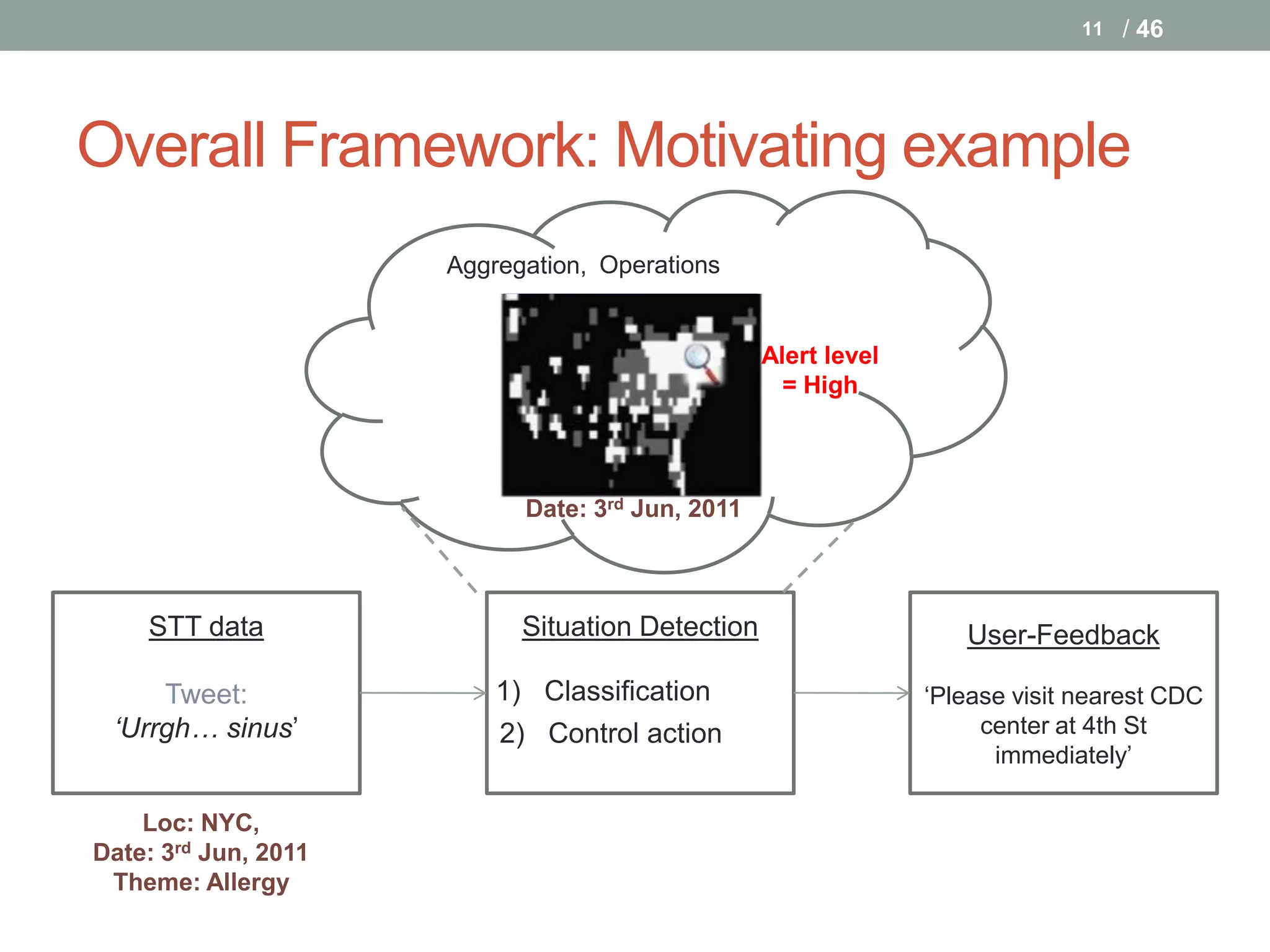 11   / 46




Overall Framework: Motivating example
                      Aggregation, Operations


                                                  Alert level
                                                    = High



                            Date: 3rd Jun, 2011



    STT data                Situation Detection                    User-Feedback

     Tweet:               1) Classification                     ‘Please visit nearest CDC
 ‘Urrgh… sinus’           2) Control action                          center at 4th St
                                                                      immediately’

    Loc: NYC,
Date: 3rd Jun, 2011
 Theme: Allergy
 