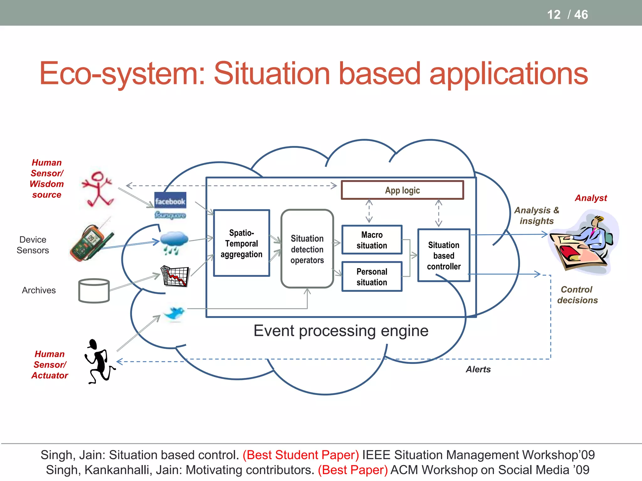 12 / 46




    Eco-system: Situation based applications

  Human
  Sensor/
  Wisdom
  source                                                              App logic
                                                                                                                     Analyst
                                                                                                        Analysis &
                                                                                                         insights
                                      Spatio-                  Macro
Device                                            Situation
                                     Temporal                 situation           Situation
Sensors                                           detection
                                    aggregation                                     based
                                                  operators
                                                                                  controller
                                                              Personal
                                                              situation
 Archives                                                                                                         Control
                                                                                                                 decisions


                                            Event processing engine
    Human
   Sensor/
                                                                                               Alerts
   Actuator




     Singh, Jain: Situation based control. (Best Student Paper) IEEE Situation Management Workshop’09
      Singh, Kankanhalli, Jain: Motivating contributors. (Best Paper) ACM Workshop on Social Media ’09
 
